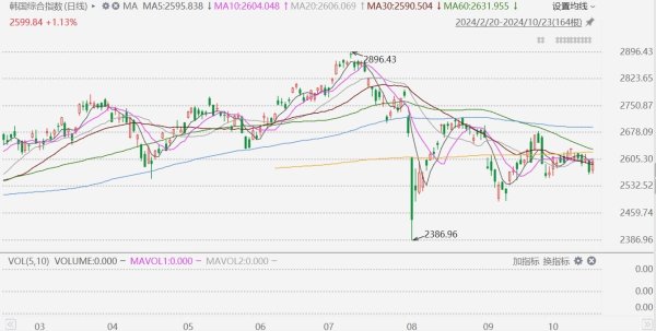 徐州股票配资 韩股收涨1.13%