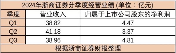 股票配资行情 业绩迎拐点？浙商证券第三季度净利润环比增42.73%